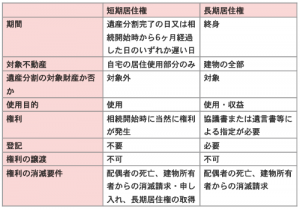 短期居住権と長期居住権